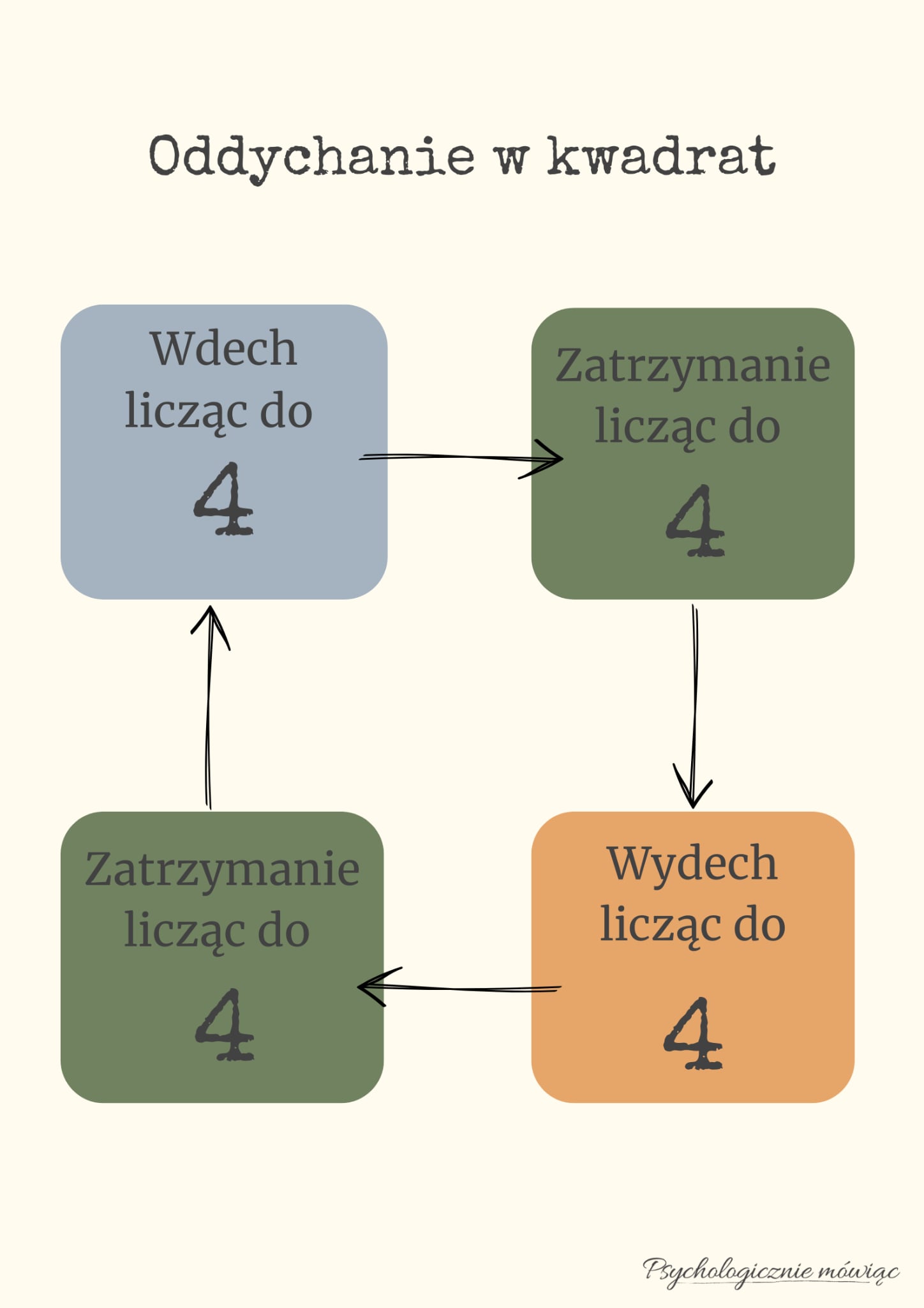 Oddychanie w kwadrat